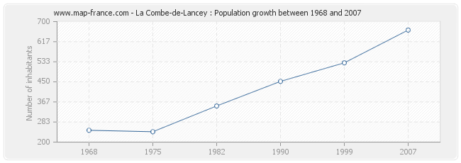 Population La Combe-de-Lancey